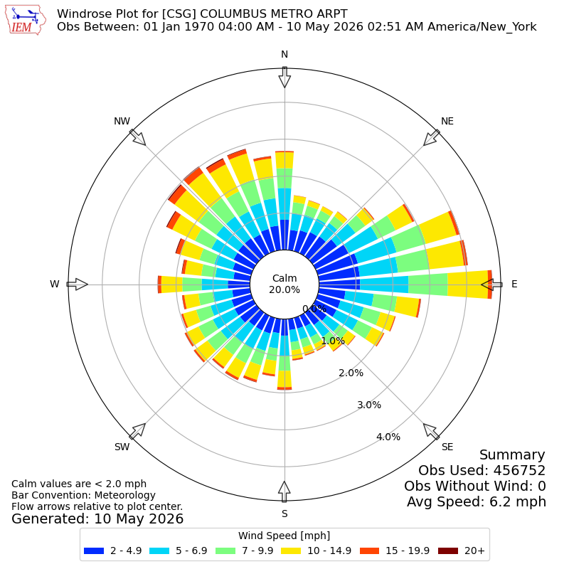 Yearly wind rose for CSG