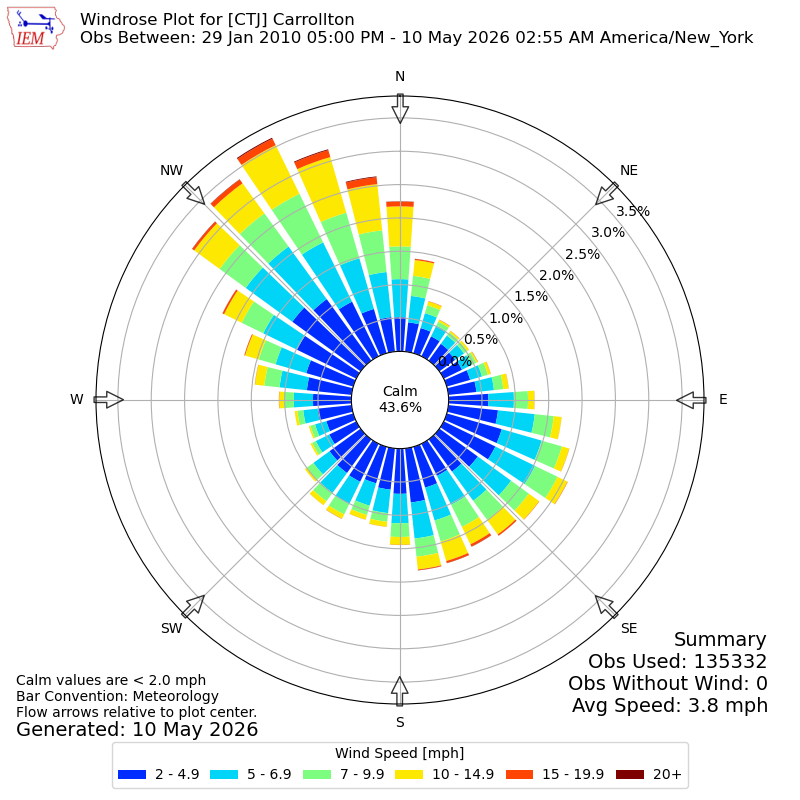 Yearly wind rose for CTJ