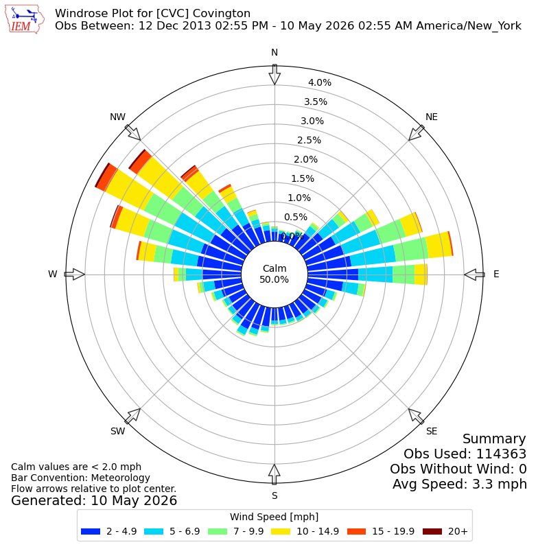 Yearly wind rose for CVC