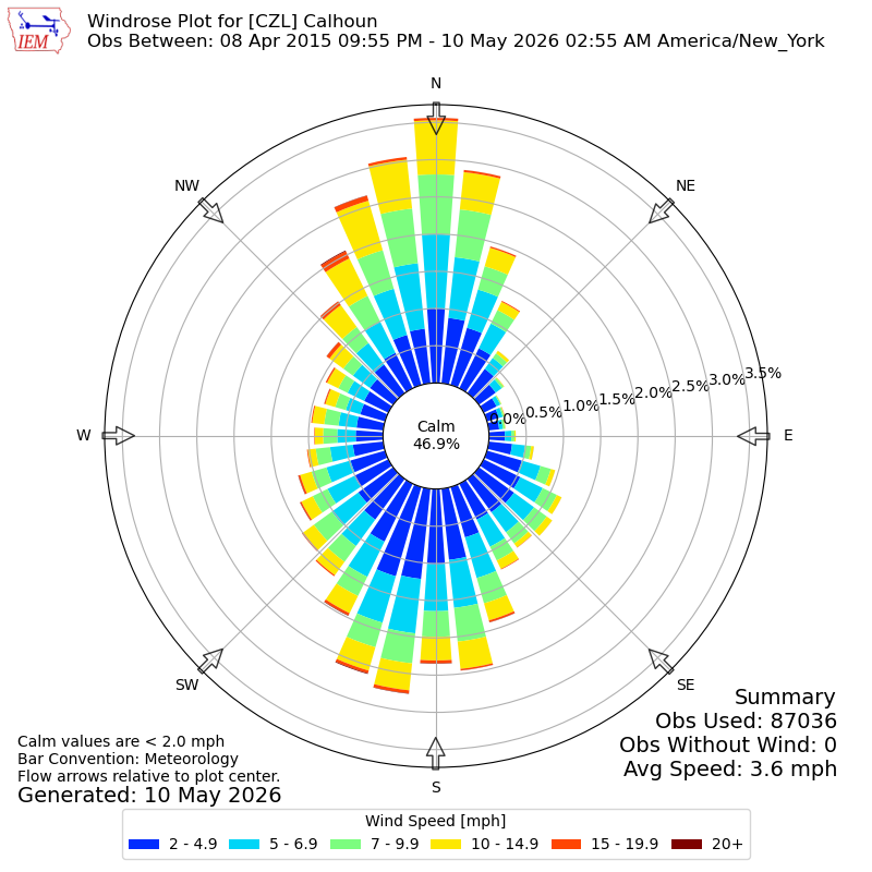 Yearly wind rose for CZL