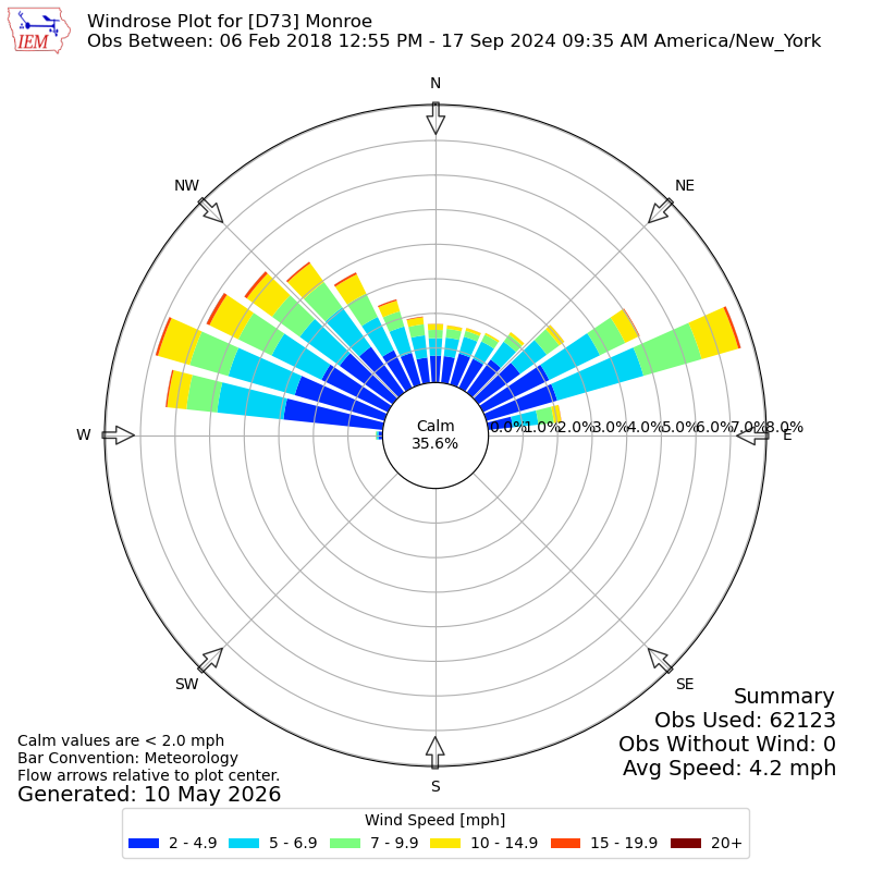 Yearly wind rose for D73