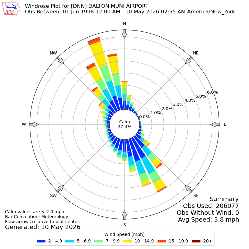 Yearly wind rose for DNN