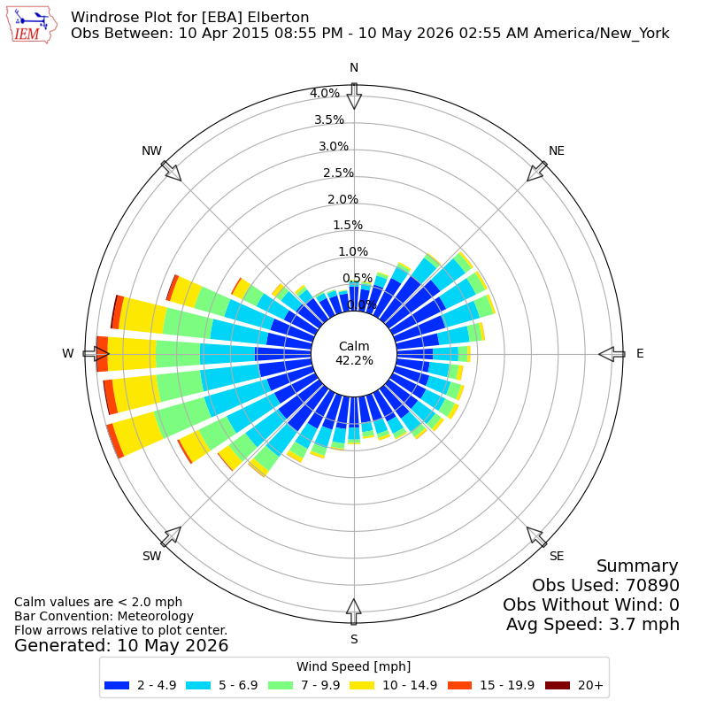 Yearly wind rose for EBA