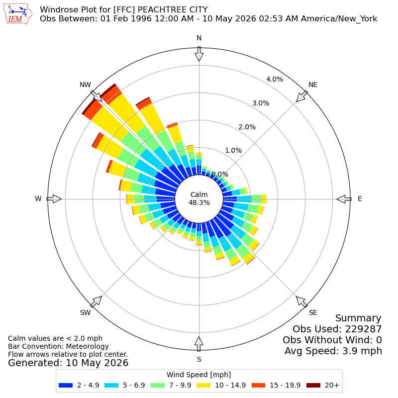 Yearly wind rose for FFC