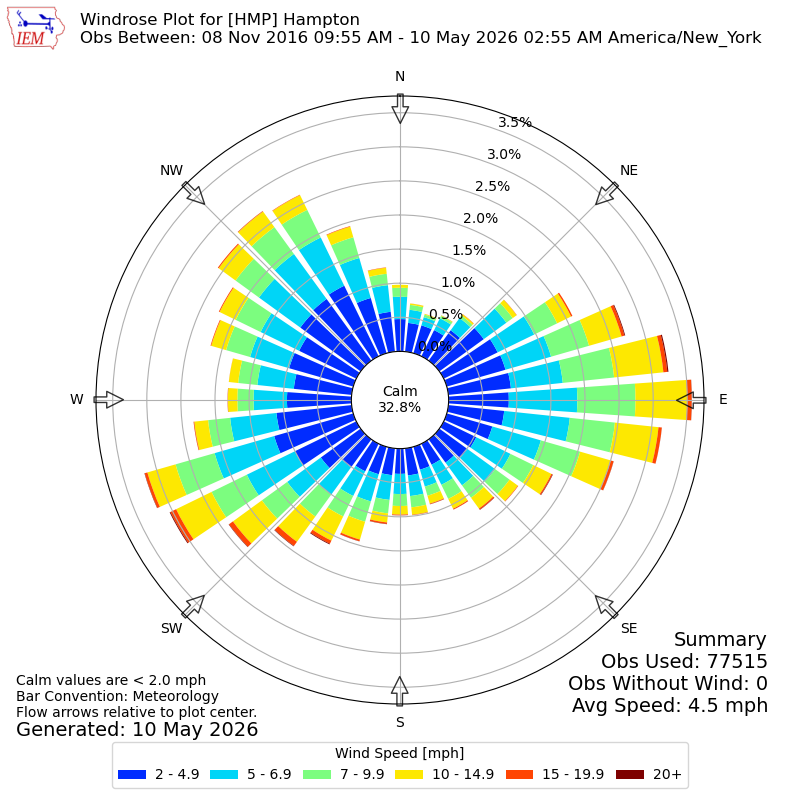 Yearly wind rose for HMP