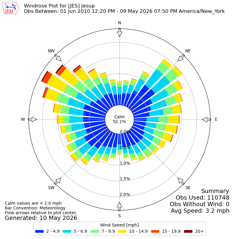 Yearly wind rose for JES