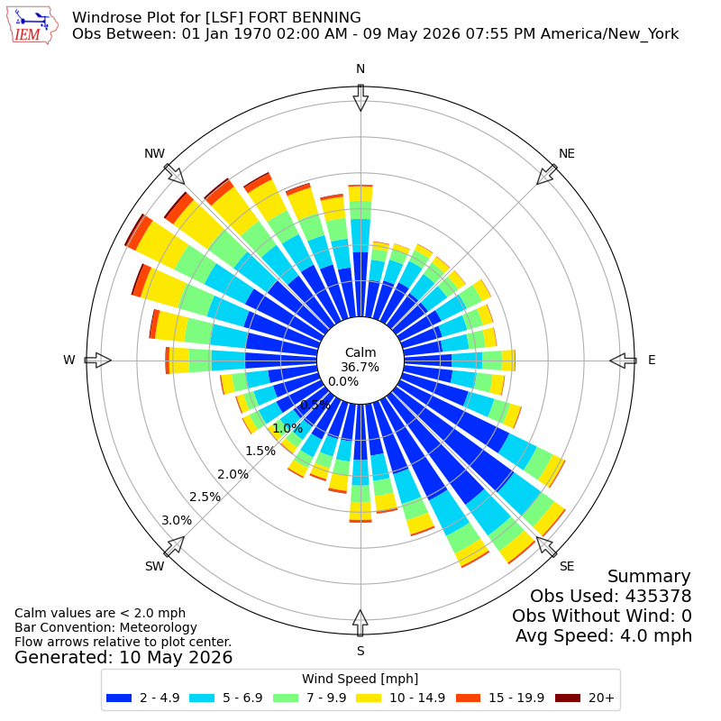 Yearly wind rose for LSF