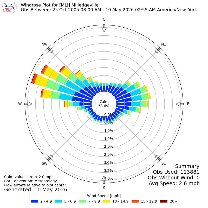 Yearly wind rose for MLJ