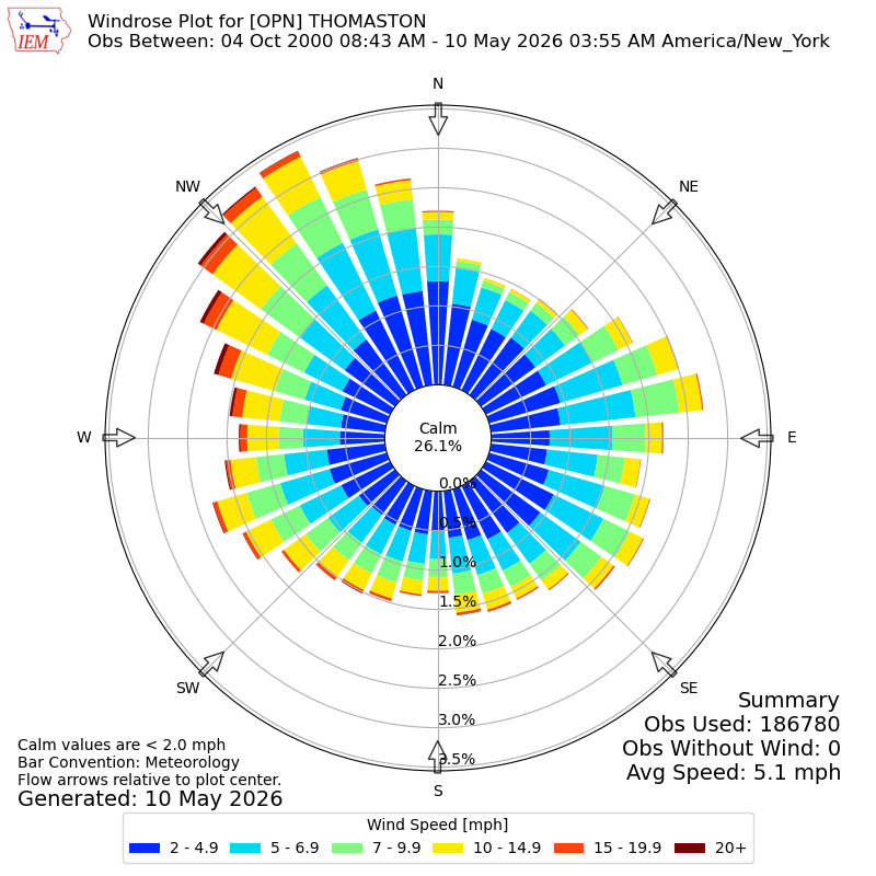 Yearly wind rose for OPN