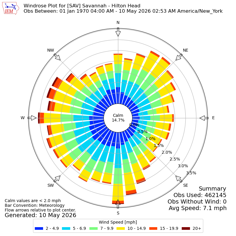 Yearly wind rose for SAV