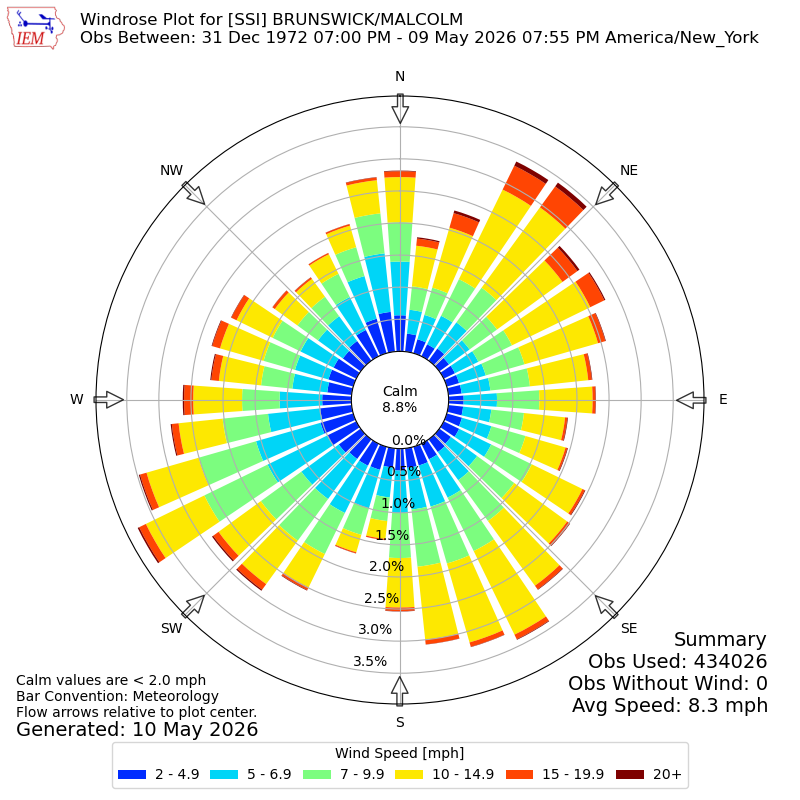 Yearly wind rose for SSI