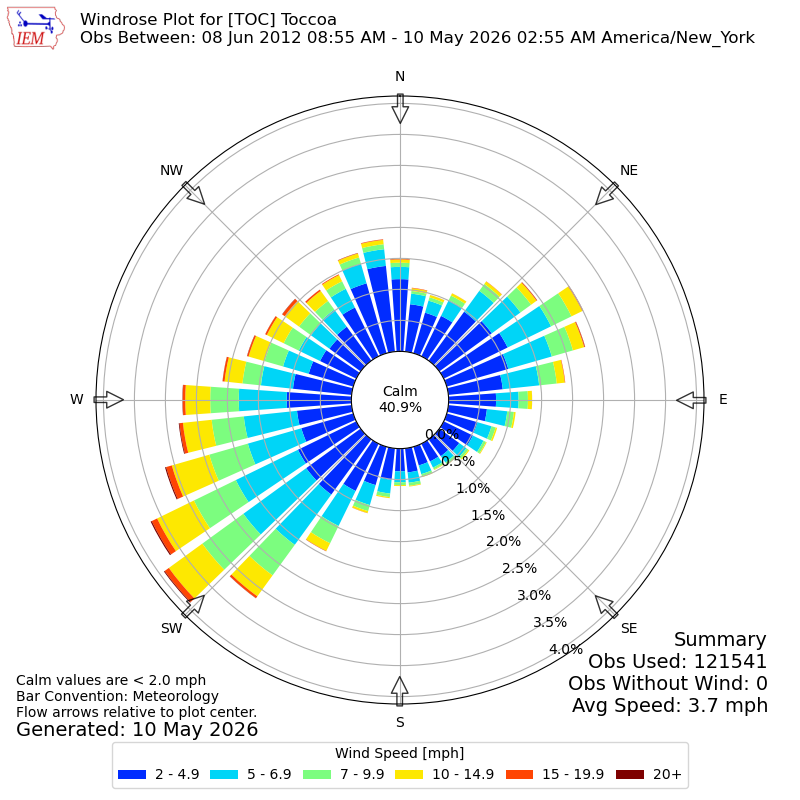 Yearly wind rose for TOC