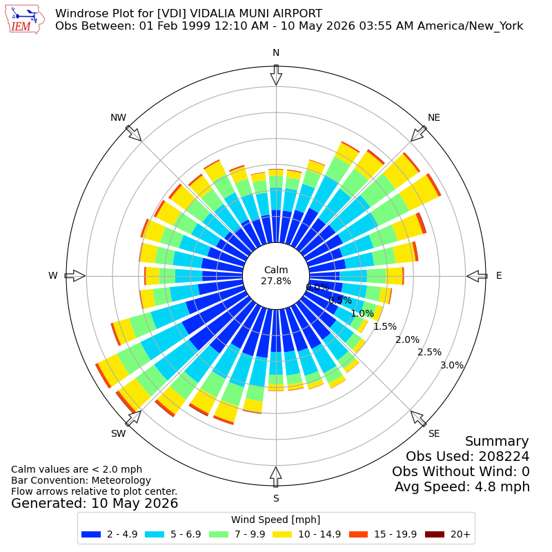 Yearly wind rose for VDI