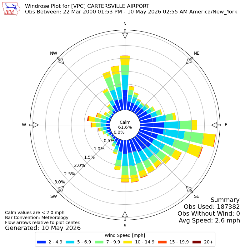 Yearly wind rose for VPC