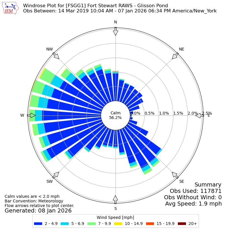 Yearly wind rose for FSGG1