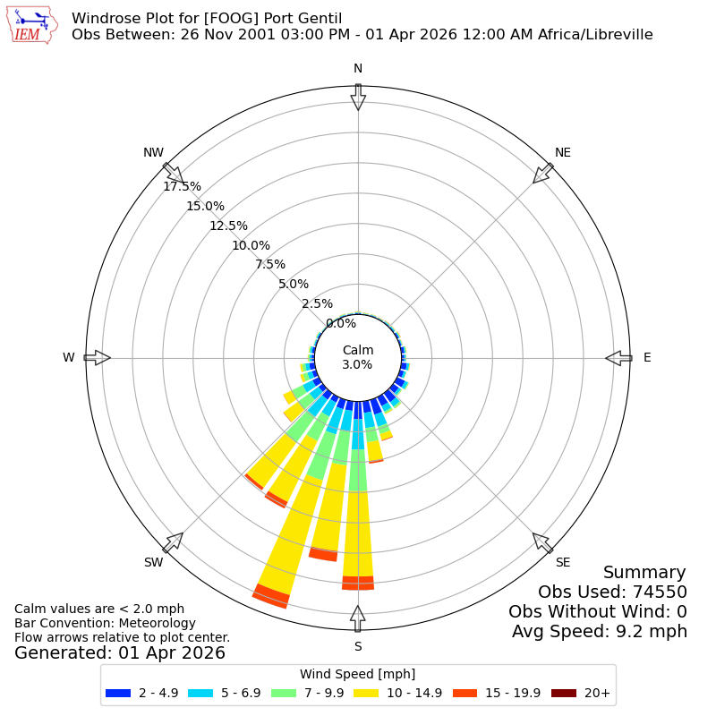 Yearly wind rose for FOOG