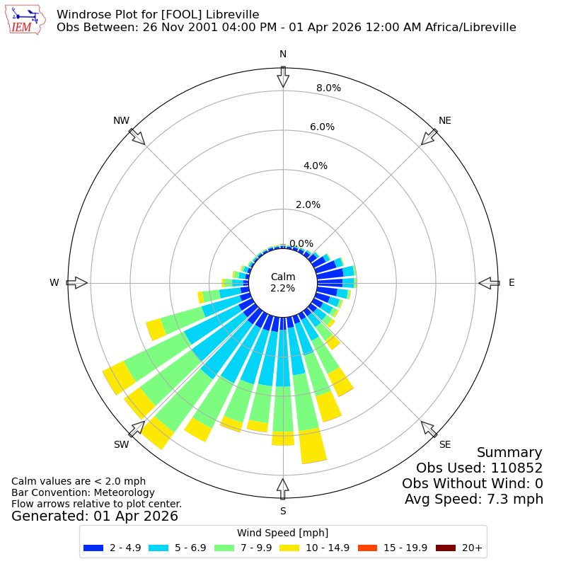 Yearly wind rose for FOOL