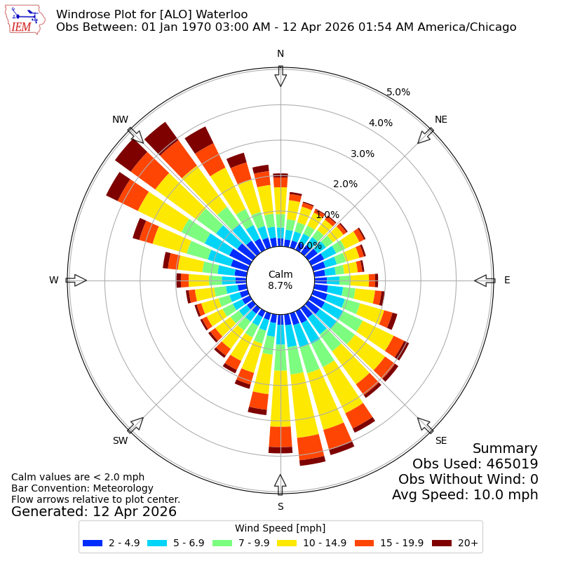 Yearly wind rose for ALO