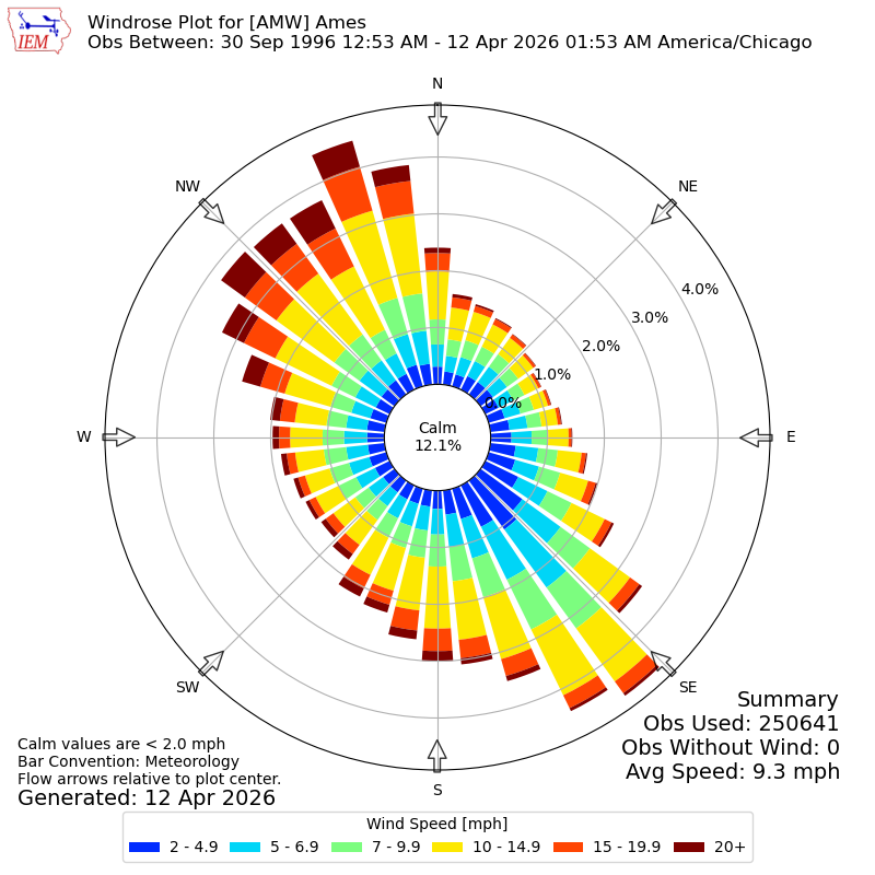 Yearly wind rose for AMW