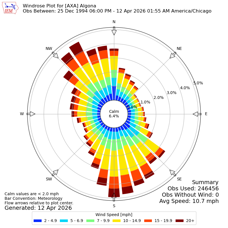 Yearly wind rose for AXA