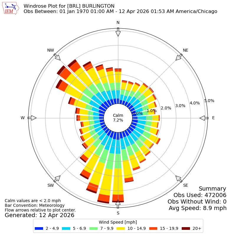 Yearly wind rose for BRL