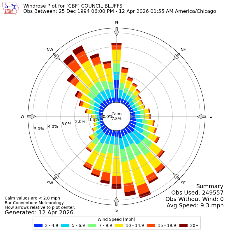 Yearly wind rose for CBF
