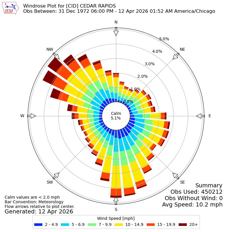 Yearly wind rose for CID