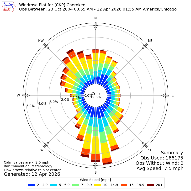 Yearly wind rose for CKP