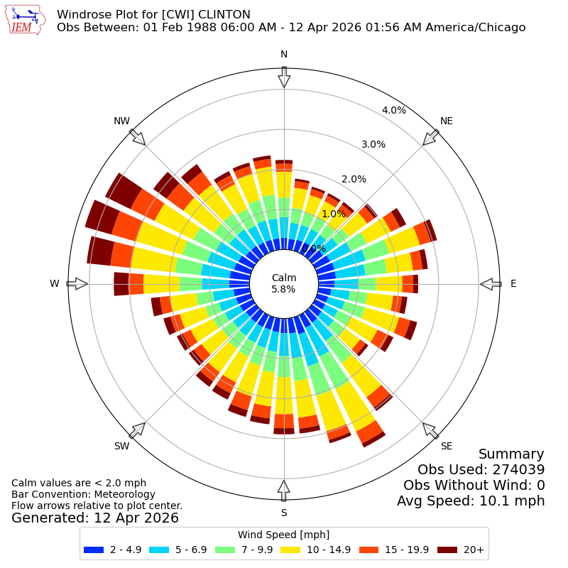 Yearly wind rose for CWI