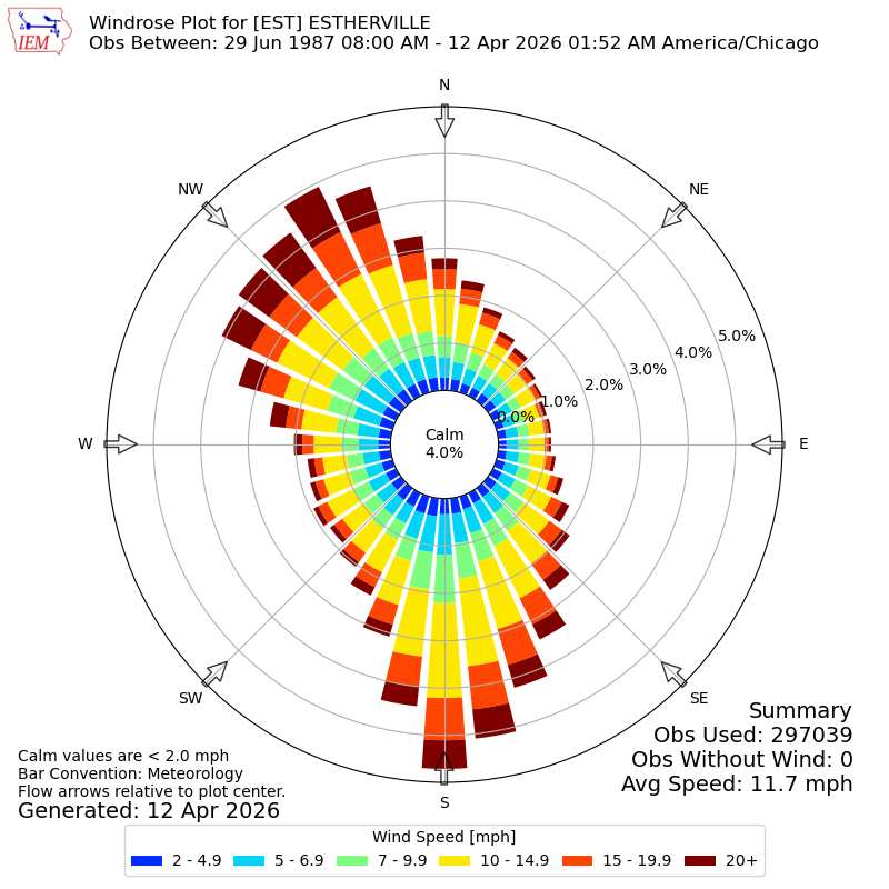 Yearly wind rose for EST