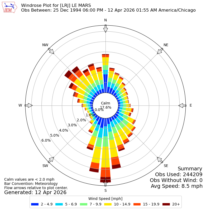Yearly wind rose for LRJ
