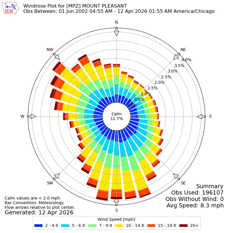 Yearly wind rose for MPZ