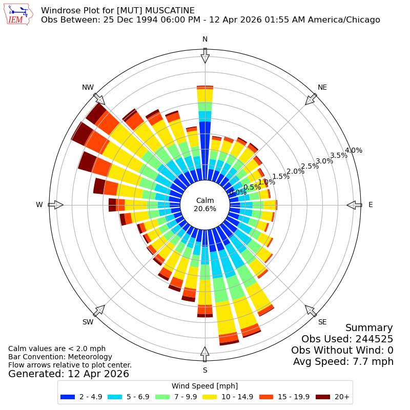 Yearly wind rose for MUT