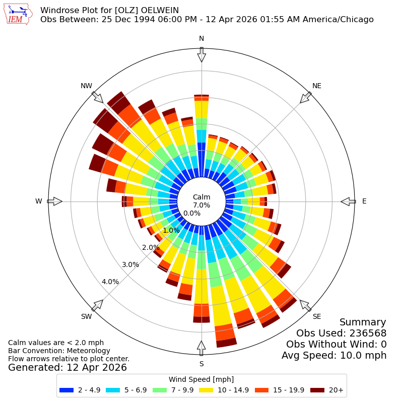 Yearly wind rose for OLZ