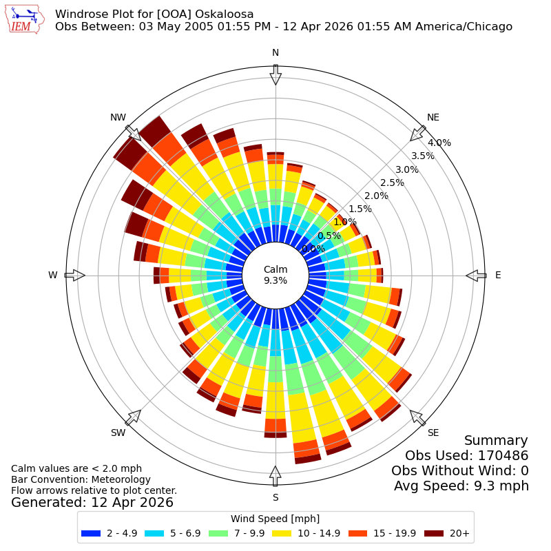Yearly wind rose for OOA
