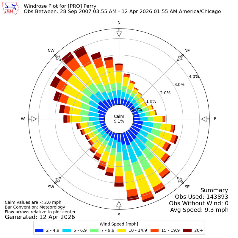 Yearly wind rose for PRO