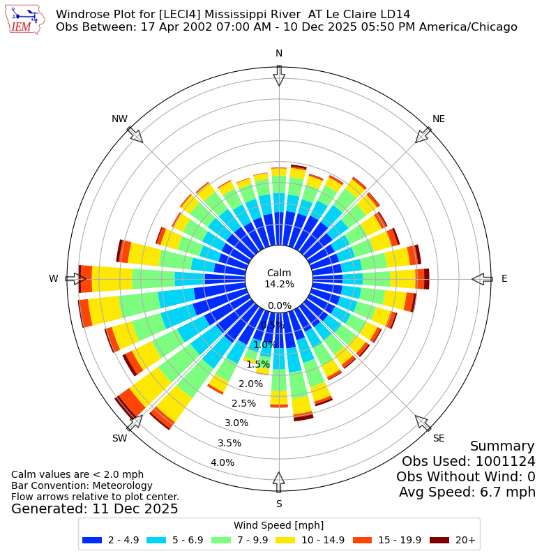 Yearly wind rose for LECI4