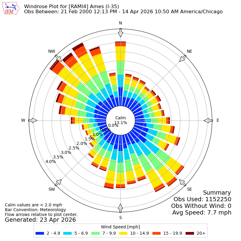 Yearly wind rose for RAMI4