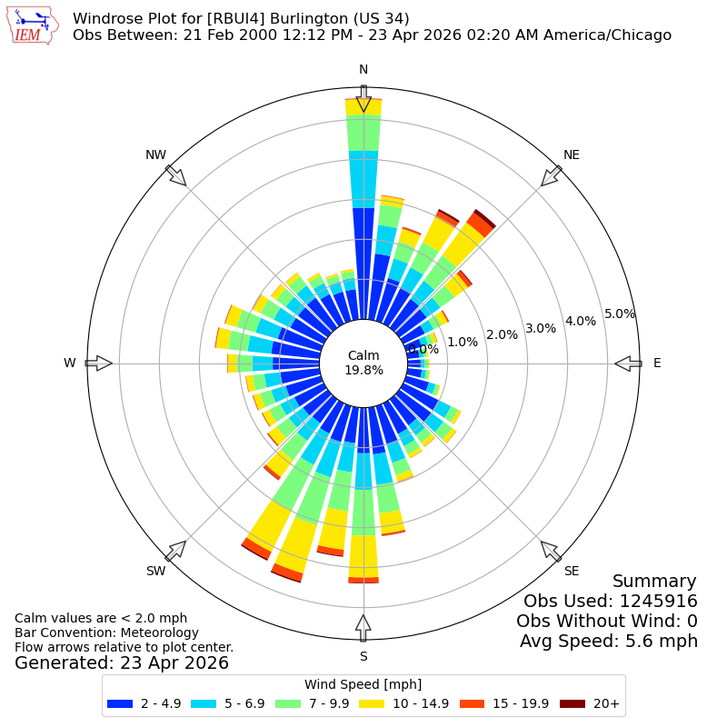 Yearly wind rose for RBUI4