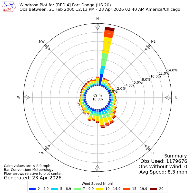 Yearly wind rose for RFDI4