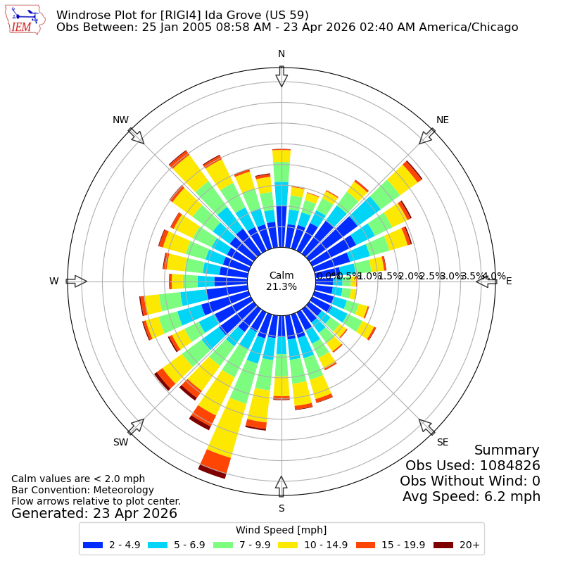 Yearly wind rose for RIGI4