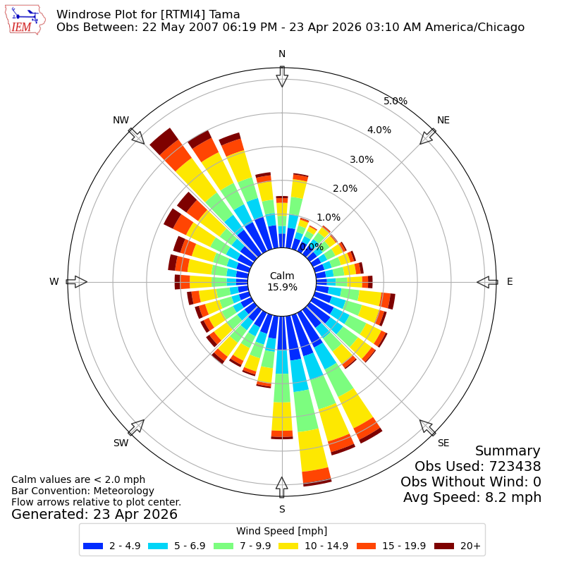 Yearly wind rose for RTMI4