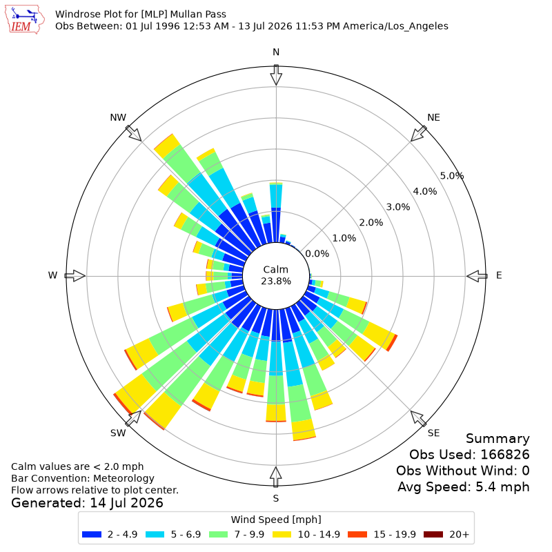 Yearly wind rose for MLP