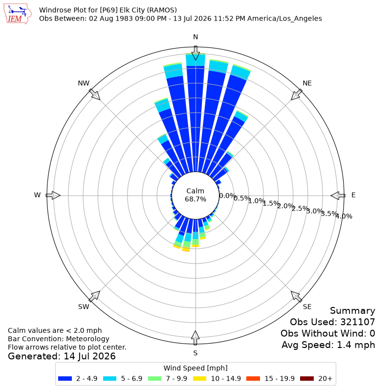 Yearly wind rose for P69