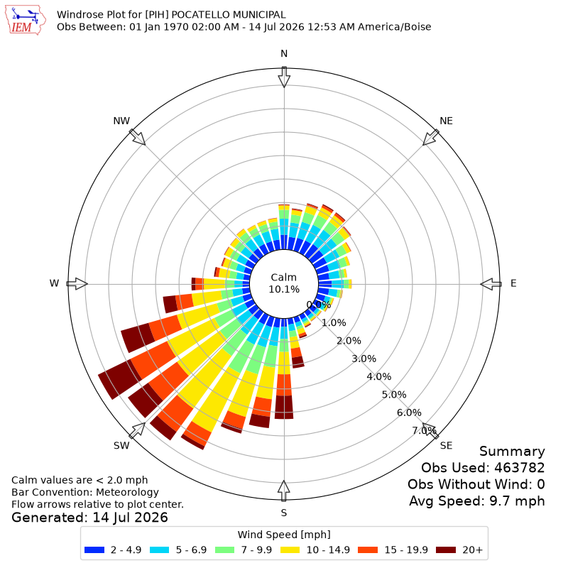 Yearly wind rose for PIH