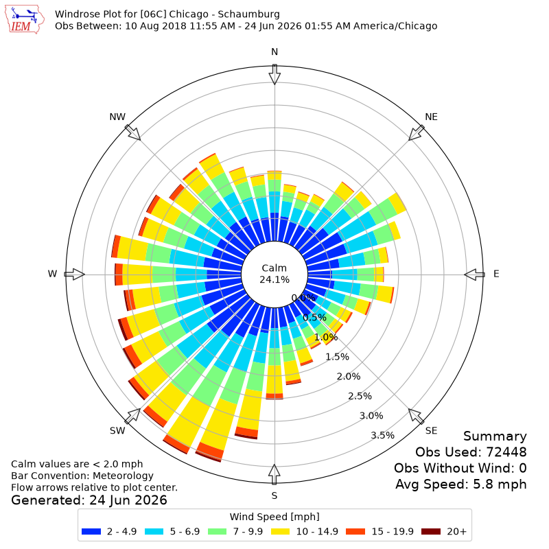 Yearly wind rose for 06C