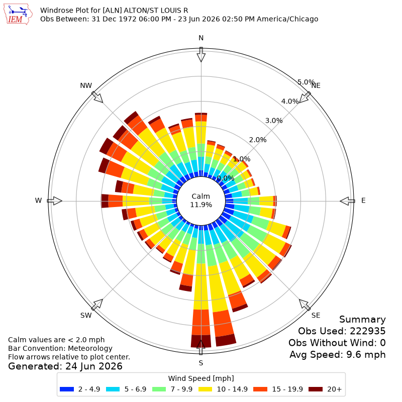Yearly wind rose for ALN