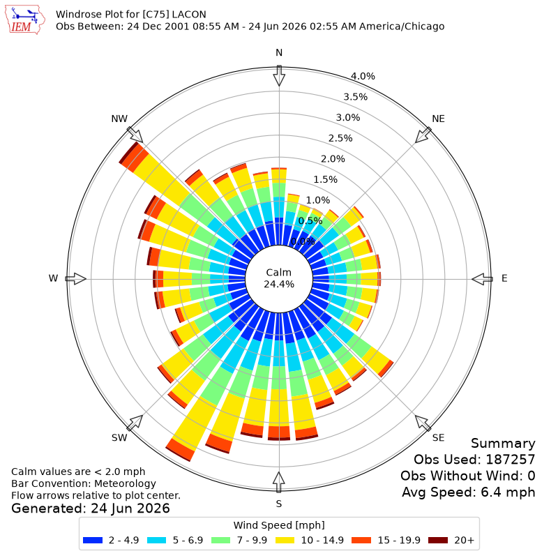 Yearly wind rose for C75