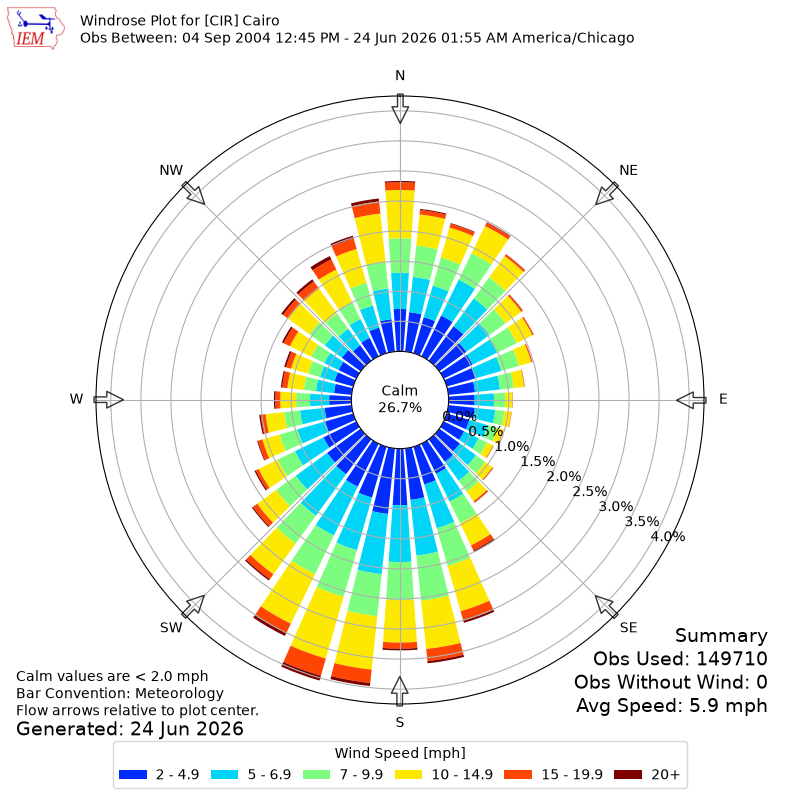 Yearly wind rose for CIR