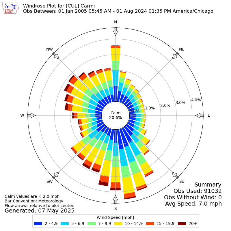 Yearly wind rose for CUL